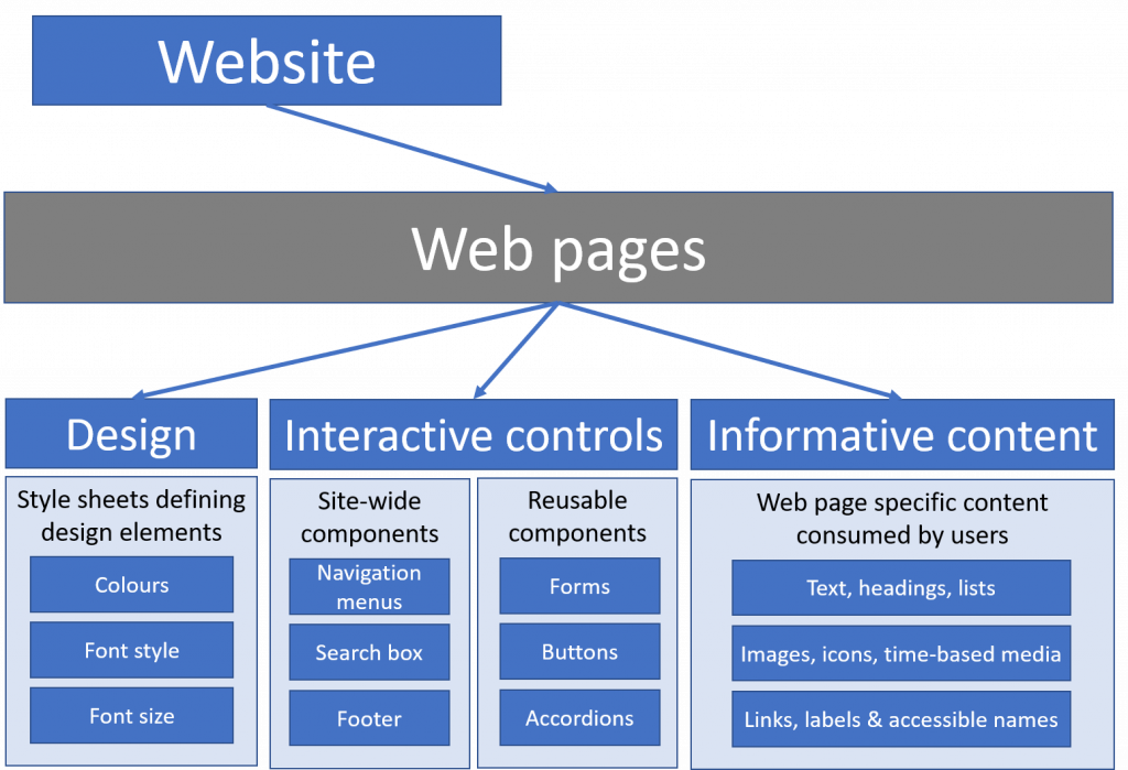 Daigram showing a website consists of web pages. Each web page is made up of its design, interactive controls and informative content. 