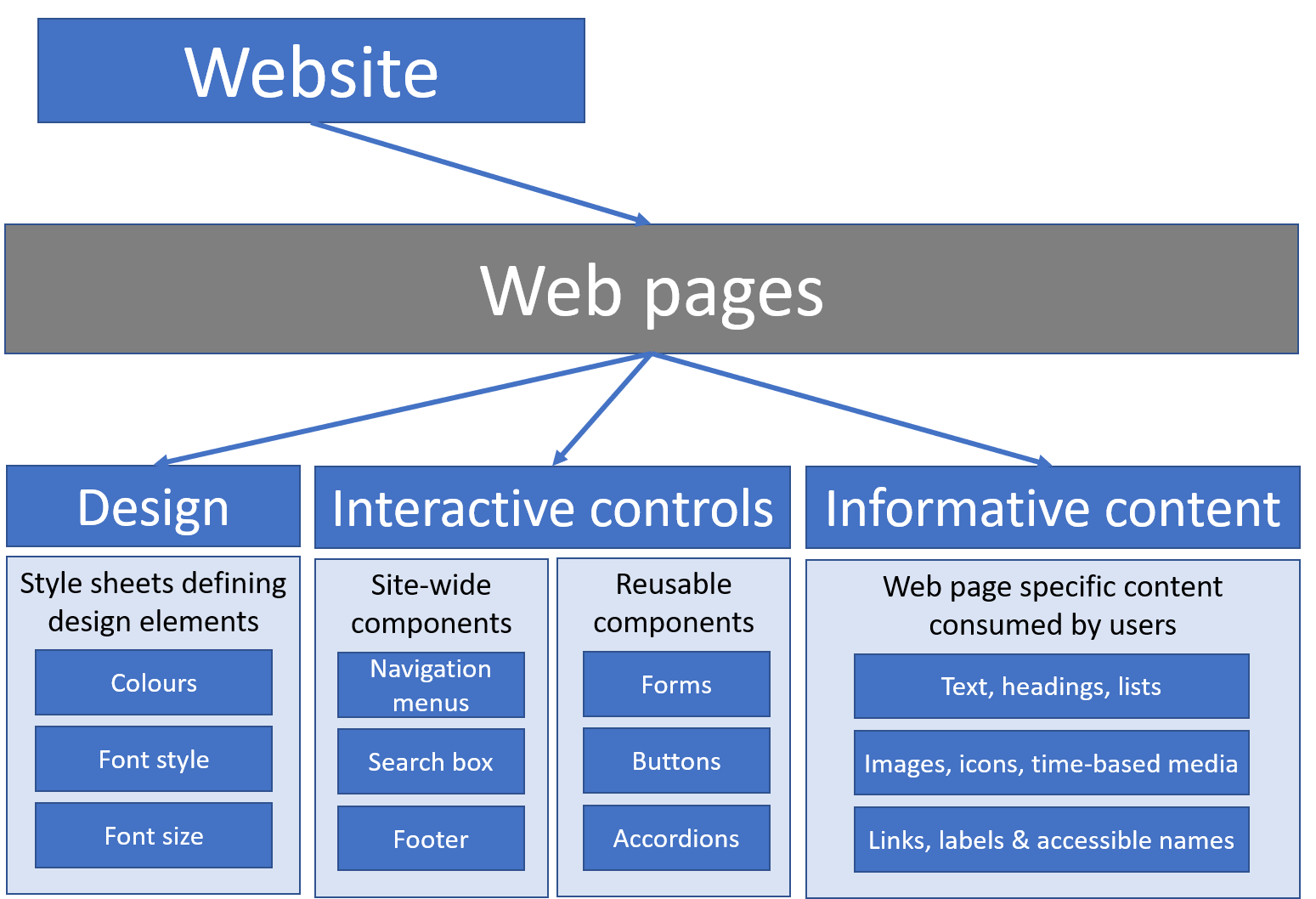 Consists of the first. Веб страница. Web Page. Типы веб сайтов. What is website.