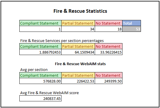 The above tables show statistics for the Fire & Rescue Services results of the study. The first table shows number of organisations in each category. For the first table the results are:
•	Compliant Statements: 1
•	Partial Statements: 34
•	No Statements: 18
•	Total: 53
The second table shows the percentage breakdown for each section within Fire & Rescue Services. For the second table the results are:
•	Compliant Statements: 1.9%
•	Partial Statements 64.1%
•	No Statements: 33.96%
The third table shows avg WebAIM Million scores for each section within Fire & Rescue Services. A lower score in this section is better as it denotes less accessibility issues. For the third table the results are:
•	Compliant Statements: 576828
•	Partial Statements: 226422.53
•	No Statements: 249399.5
The final figure is the overall WebAIM score for Fire & Rescue Services we looked at. The score was 240837.45.
