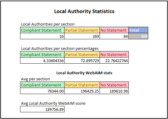 The above tables show statistics for the Local Authority results of the study. The first table shows number of organisations in each category. For the first table the results are:
•	Compliant Statements: 16
•	Partial Statements: 269
•	No Statements: 84
•	Total: 369

The second table shows the percentage breakdown for each section within Local Authorities. For the second table the results are:
•	Compliant Statements: 4.3%
•	Partial Statements 72.9%
•	No Statements: 22.8%
The third table shows avg WebAIM Million scores for each section within Local Authorities. A lower score in this section is better as it denotes less accessibility issues. For the third table the results are:
•	Compliant Statements: 78344
•	Partial Statements: 196429.25
•	No Statements: 189610.98
The final figure is the overall WebAIM score for all organisations we looked at. The score was 189756.89.