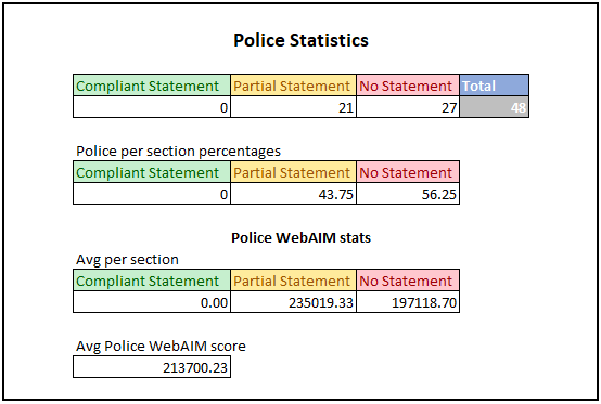 The above tables show statistics for the Police Forces results of the study. The first table shows number of organisations in each category. For the first table the results are:
•	Compliant Statements: 0
•	Partial Statements: 21
•	No Statements: 27
•	Total: 48
The second table shows the percentage breakdown for each section within Police Forces. For the second table the results are:
•	Compliant Statements: 0%
•	Partial Statements 43.75%
•	No Statements: 56.25%
The third table shows avg WebAIM Million scores for each section within Police Forces. A lower score in this section is better as it denotes less accessibility issues. For the third table the results are:
•	Compliant Statements: N/A
•	Partial Statements: 235019.33
•	No Statements: 197118.70
The final figure is the overall WebAIM score for all organisations we looked at. The score was 213700.23.
