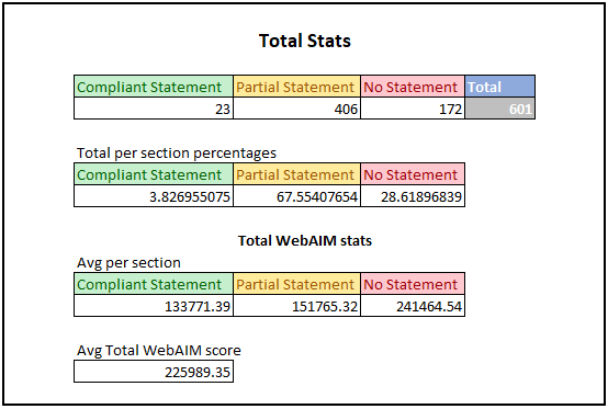 The above tables show statistics for the overall results of the study. The first table shows number of organisations in each category. For the first table the results are:
•	Compliant Statements: 23
•	Partial Statements: 406
•	No Statements: 172
•	Total: 601 

The second table shows the percentage breakdown for each section. For the second table the results are:
•	Compliant Statements: 3.8%
•	Partial Statements 67.6%
•	No Statements: 28.6%
The third table shows avg WebAIM Million scores for each section. For the third table the results are:
•	Compliant Statements: 133,771.39
•	Partial Statements: 151765.32
•	No Statements: 241,464.54
The final figure is the overall WebAIM score for all organisations we looked at. The score was 225,989.35.
