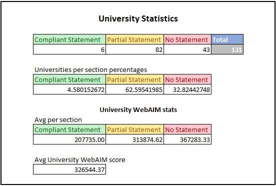 The above tables show statistics for the University results of the study. The first table shows number of organisations in each category. For the first table the results are:
•	Compliant Statements: 6
•	Partial Statements: 82
•	No Statements: 43
•	Total: 131
The second table shows the percentage breakdown for each section within Universities. For the second table the results are:
•	Compliant Statements: 4.6%
•	Partial Statements 62.6%
•	No Statements: 32.8%
The third table shows avg WebAIM Million scores for each section within Universities. A lower score in this section is better as it denotes less accessibility issues. For the third table the results are:
•	Compliant Statements: 207735
•	Partial Statements: 313874.62
•	No Statements: 367283.33
The final figure is the overall WebAIM score for all organisations we looked at. The score was 326544.37.
