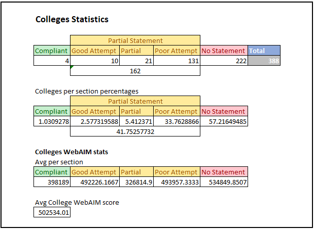 Statistics information for the Colleges results of the research. All information is also provided below with explanations.