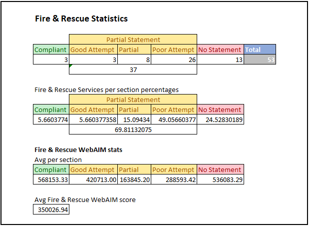 Statistics information for the Fire & Rescue results of the research. All information is also provided below with explanations.