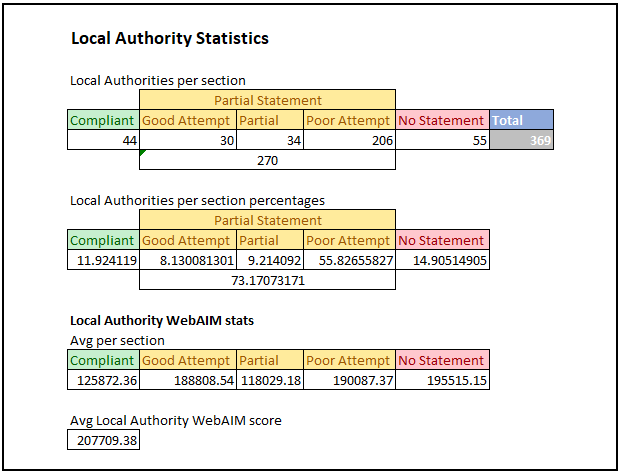 Statistics information for the Local Authority results of the research. All information is also provided below with explanations.