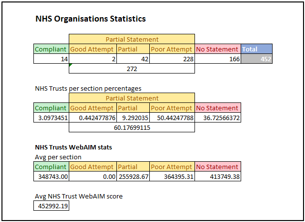 Statistics information for the NHS Organisations results of the research. All information is also provided below with explanations.