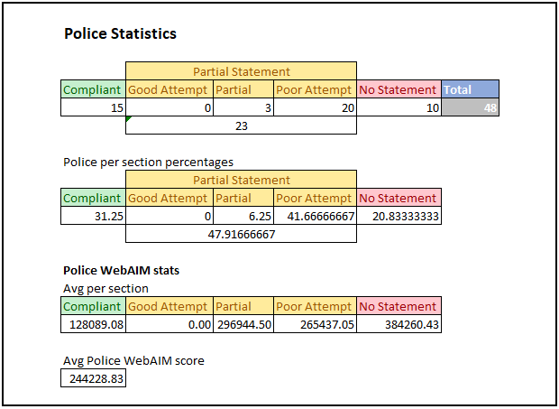 Statistics information for the Police results of the research. All information is also provided below with explanations.