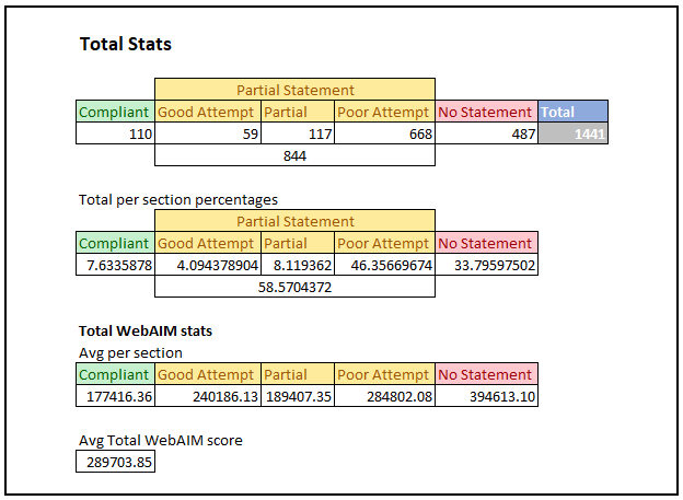 Statistics information for the overall results of the research. All information is also provided below with explanations.