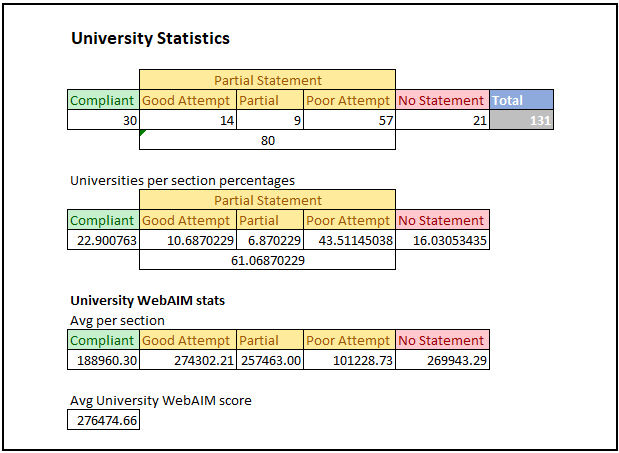 Statistics information for the University results of the research. All information is also provided below with explanations.