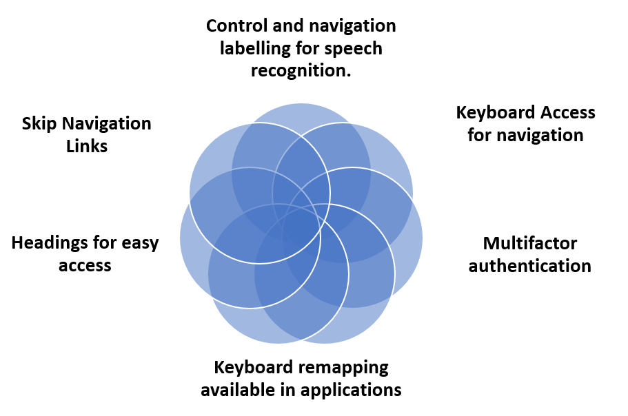 Control and navigation labelling for speech recognition.
Keyboard Access for navigation
Multifactor authentication
Keyboard remapping available in applications
Headings for easy access
Skip Navigation Links