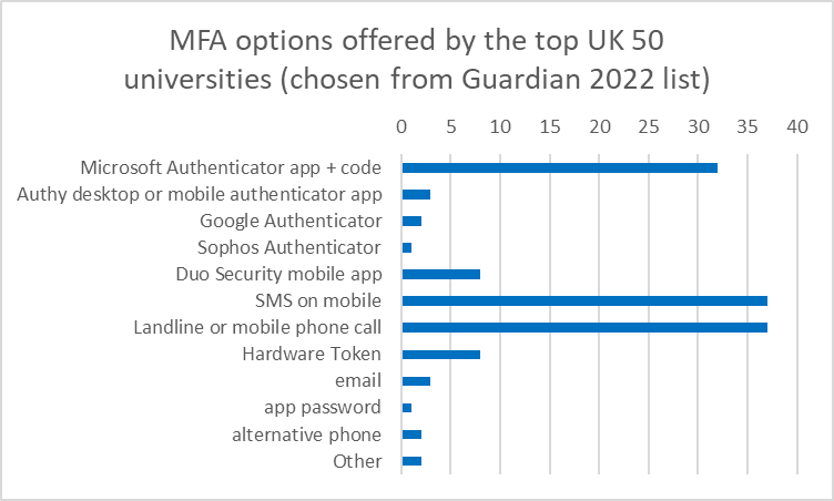 graph of MFA choices in 50 universities